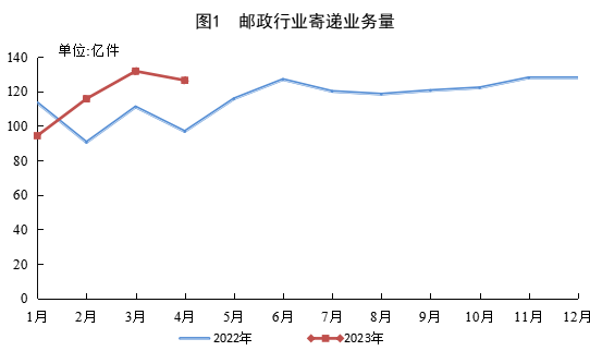 國(guó)家郵政局公布2023年4月郵政行業(yè)運(yùn)行情況