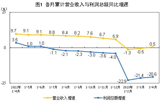 2023年1—4月份全國規(guī)模以上工業(yè)企業(yè)利潤下降20.6%