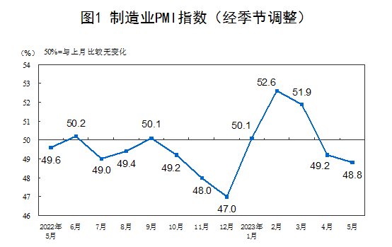 2023年5月中國采購經(jīng)理指數(shù)運(yùn)行情況