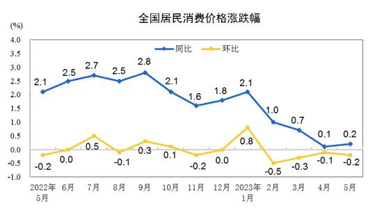 2023年5月份居民消費(fèi)價(jià)格同比上漲0.2% 環(huán)比下降0.2%