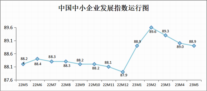 5月中國(guó)中小企業(yè)發(fā)展指數(shù)小幅回落 企業(yè)開(kāi)工率有所回升