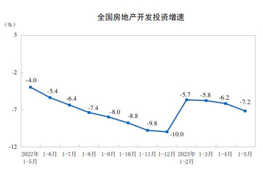 2023年1—5月份全國(guó)房地產(chǎn)市場(chǎng)基本情況