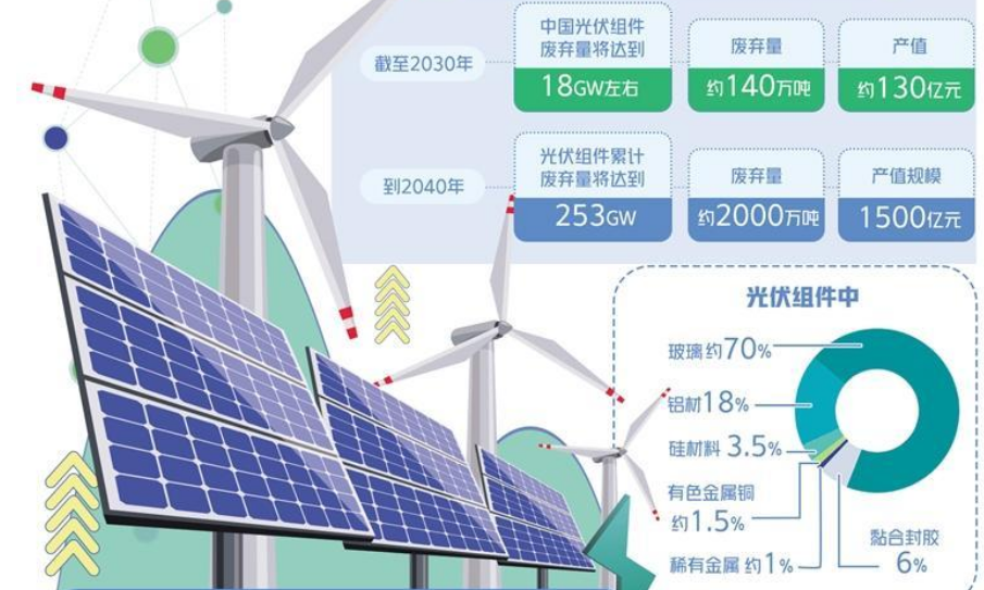 “退役潮”到來(lái) 廢舊光伏組件流向何處？