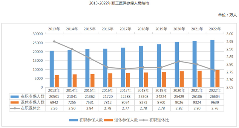 2022年全國(guó)醫(yī)療保障事業(yè)發(fā)展統(tǒng)計(jì)公報(bào)