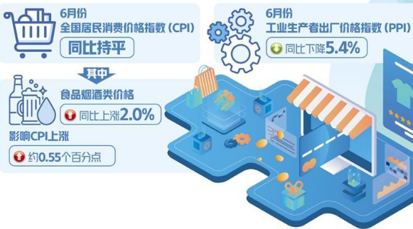 6月CPI同比持平PPI同比下降 物價低位運行需求有待提升