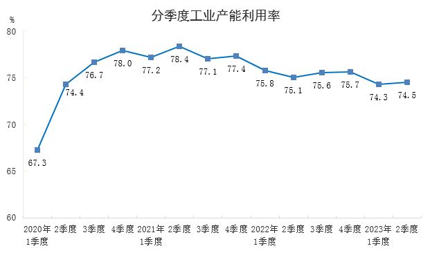 2023年二季度全國(guó)工業(yè)產(chǎn)能利用率為74.5%