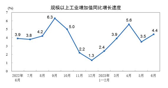 2023年上半年規(guī)模以上工業(yè)增加值增長(zhǎng)3.8%