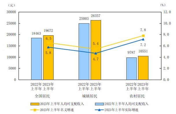 2023年上半年居民收入和消費支出情況