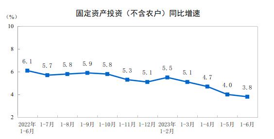 2023年上半年全國固定資產(chǎn)投資增長3.8%