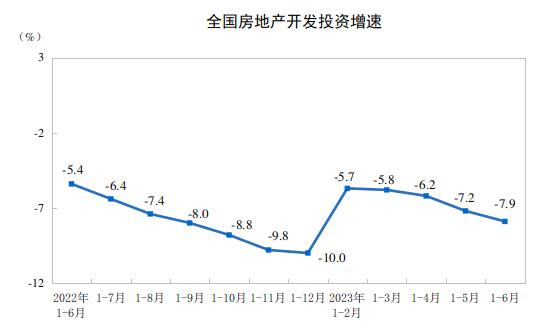 2023年上半年全國房地產(chǎn)市場基本情況