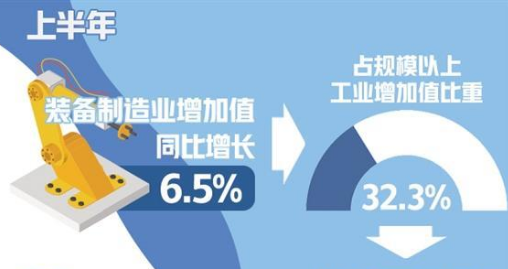 上半年裝備制造業(yè)增加值同比增長(zhǎng)6.5%——新動(dòng)能挑起工業(yè)經(jīng)濟(jì)“大梁”