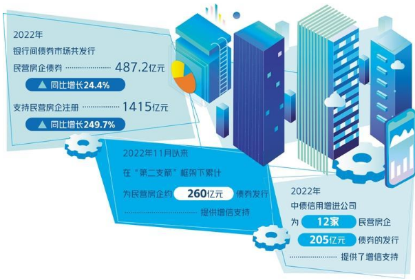 “第二支箭”助民營房企融資