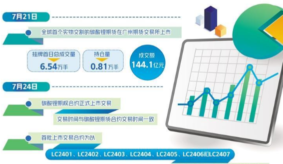 碳酸鋰期貨上市影響幾何