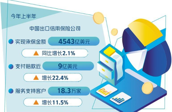 綜合運(yùn)用出口信用保險、外匯信用融資 多措并舉穩(wěn)外貿(mào)出實(shí)招