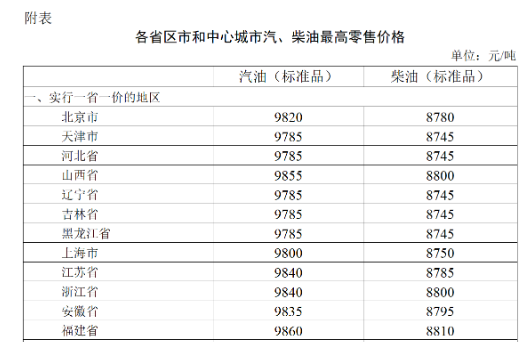 2023年7月26日24時起國內(nèi)成品油價格按機(jī)制上調(diào)