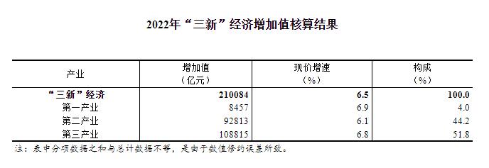 2022年我國“三新”經(jīng)濟增加值相當于國內(nèi)生產(chǎn)總值的比重為17.36%