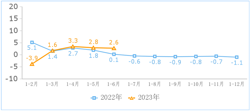 2023年上半年互聯(lián)網(wǎng)和相關(guān)服務(wù)業(yè)運(yùn)行情況