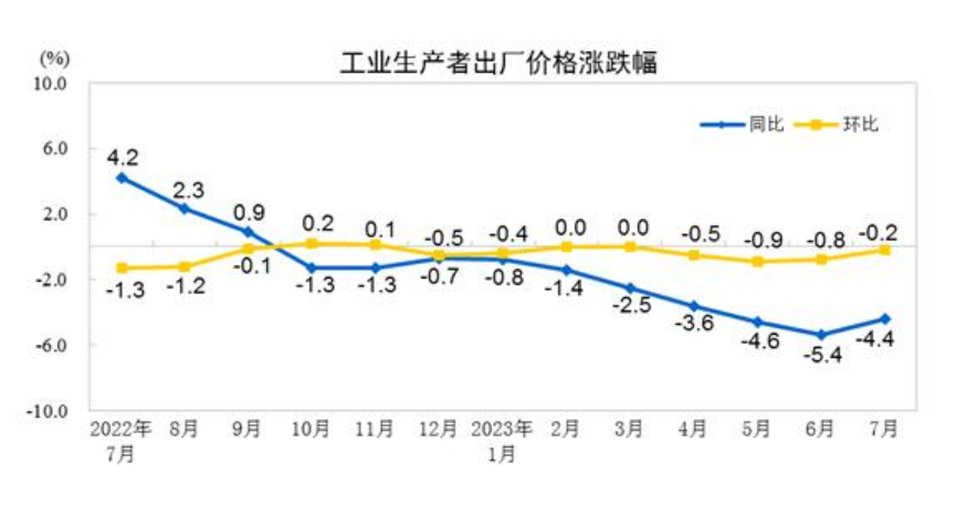 2023年7月份工業(yè)生產(chǎn)者出廠價(jià)格同比下降4.4% 環(huán)比下降0.2%