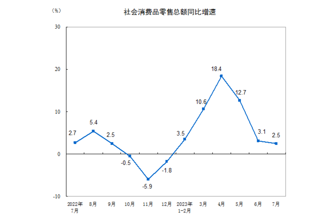 2023年7月份社會消費(fèi)品零售總額增長2.5%