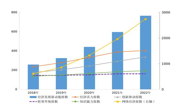 2022年我國經(jīng)濟發(fā)展新動能指數(shù)比上年增長28.4%