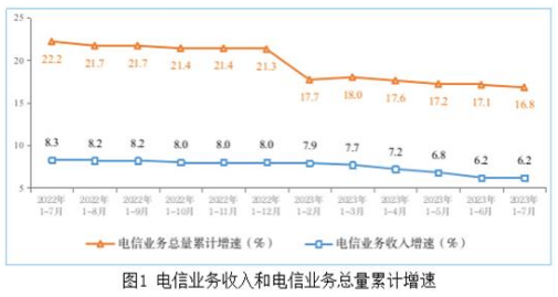 6.2%和16.8%！前7月我國電信業(yè)務(wù)收入和業(yè)務(wù)總量平穩(wěn)增長