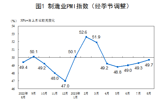 2023年8月中國采購經(jīng)理指數(shù)運行情況