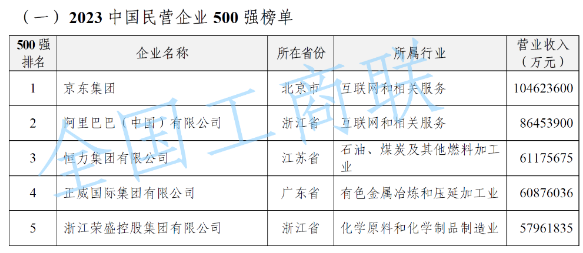 “2023中國(guó)民營(yíng)企業(yè)500強(qiáng)”榜單發(fā)布