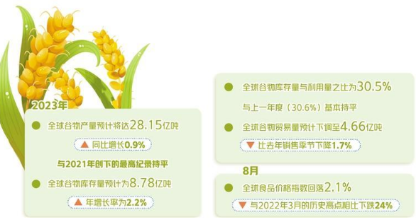 全球谷物產量接近歷史最高