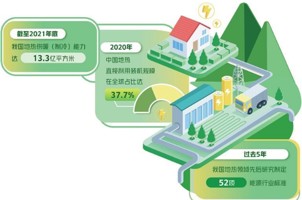 我國地?zé)豳Y源量約占全球六分之一 地?zé)岙a(chǎn)業(yè)進入快速發(fā)展期