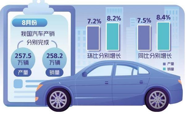 8月“淡季不淡” 全國汽車產(chǎn)銷同比環(huán)比雙增長