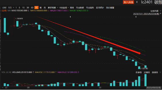 廣期所：9月27日起工業(yè)硅、碳酸鋰期貨合約漲跌停板幅度調(diào)整為9%