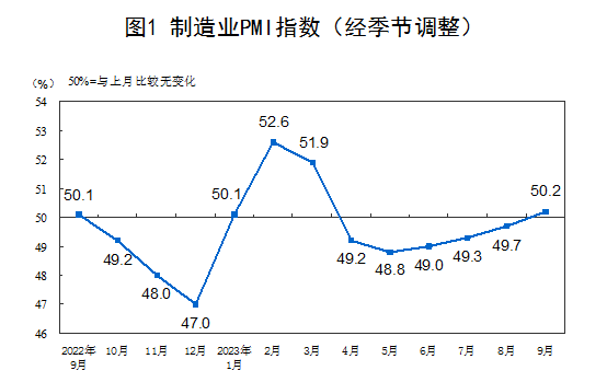 9月份制造業(yè)采購(gòu)經(jīng)理指數(shù)為50.2%，比上月上升0.5個(gè)百分點(diǎn)