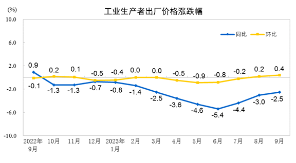 2023年9月份工業(yè)生產(chǎn)者出廠價(jià)格同比下降2.5% 環(huán)比上漲0.4%