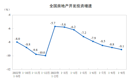 2023年1—9月份全國(guó)房地產(chǎn)市場(chǎng)基本情況