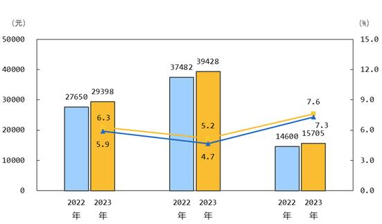 2023年前三季度居民收入和消費(fèi)支出情況