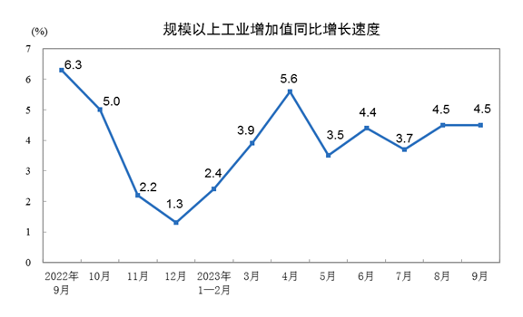 2023年9月份規(guī)模以上工業(yè)增加值增長(zhǎng)4.5%