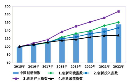 2022年中國(guó)創(chuàng)新指數(shù)比上年增長(zhǎng)5.9%