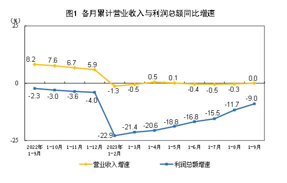 2023年1—9月份全國規(guī)模以上工業(yè)企業(yè)利潤下降9.0%