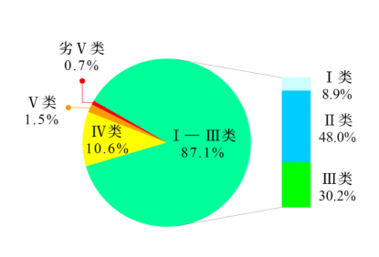 生態(tài)環(huán)境部公布2023年第三季度和1—9月全國地表水環(huán)境質(zhì)量狀況