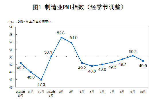 2023年10月中國采購經(jīng)理指數(shù)運(yùn)行情況