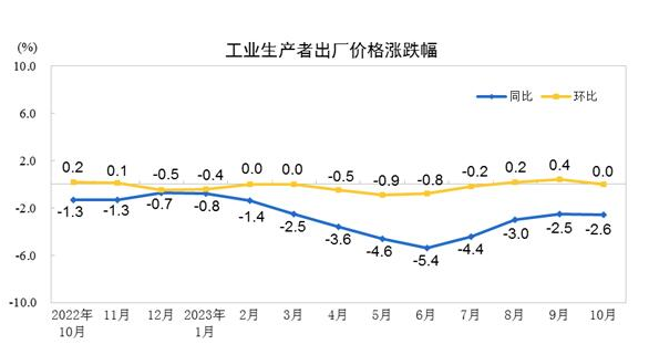 2023年10月份工業(yè)生產(chǎn)者出廠價格同比下降2.6% 環(huán)比持平