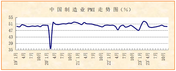 11月份制造業(yè)PMI指數(shù)分析：經(jīng)濟運行總體平穩(wěn)