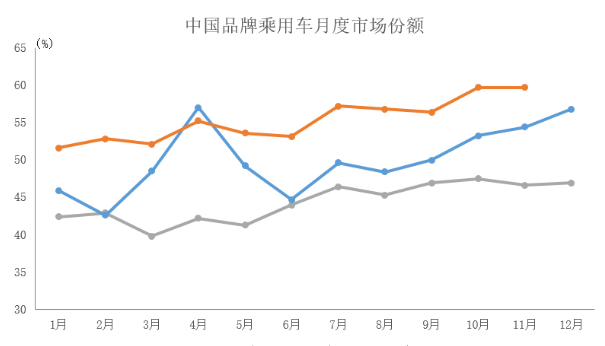 1-11月中國品牌乘用車共銷售1297.8萬輛 同比增長(zhǎng)23.8%