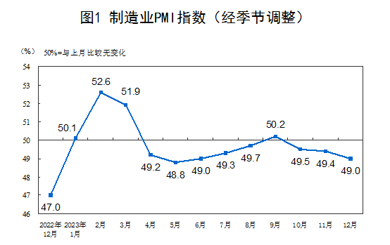 2023年12月中國(guó)采購(gòu)經(jīng)理指數(shù)運(yùn)行情況