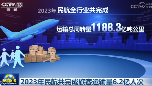 2023年民航共完成旅客運(yùn)輸量6.2億人次 同比增長(zhǎng)146.1%