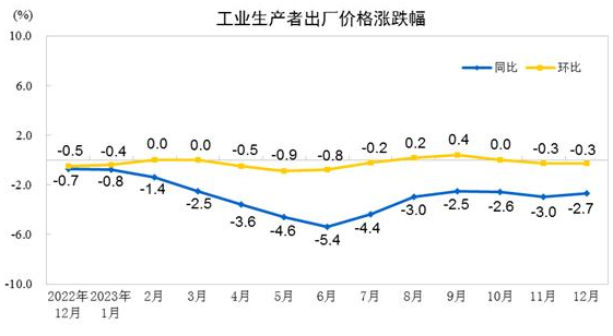 2023年12月份工業(yè)生產(chǎn)者出廠價格同比下降2.7% 環(huán)比下降0.3%