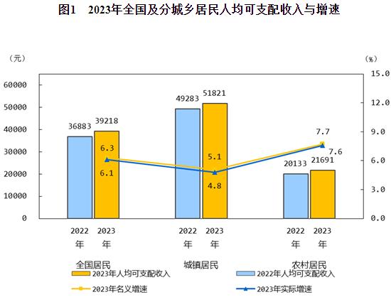 2023年居民收入和消費支出情況