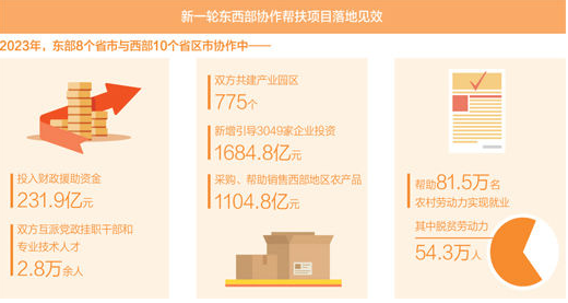 新一輪東西部協(xié)作啟動以來，一系列幫扶項目落地見效