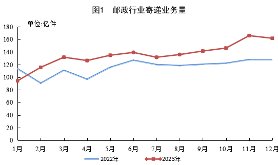 2023年郵政行業(yè)運(yùn)行情況