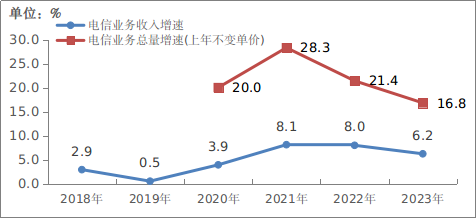 2023年通信業(yè)統(tǒng)計(jì)公報(bào)